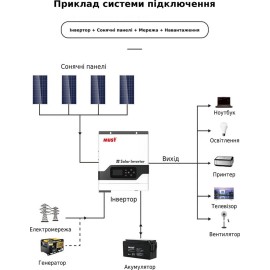 Гібридний інвертор Must PV18-3024VPM, 24 В, 3000 Вт (безперебійник, UPS, ДБЖ)