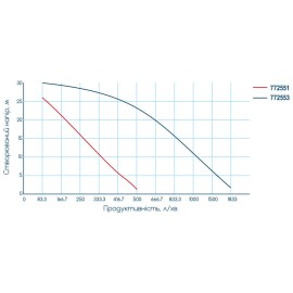 Мотопомпа 7.5 к.с. Hmax 28м Qmax 30м³/ч (4-х тактний) WETRON WM50CX (772551) 