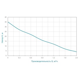 Насос вихровий 0.37кВт Hmax 35м Qmax 35л/хв WETRON QB60 (775011)