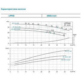 Насос відцентровий вертикальний 380В 1.1кВт Hmax 21м Qmax 350л/хв LEO 3.0 LPP40-17.5-1.1/2 (7714133) 