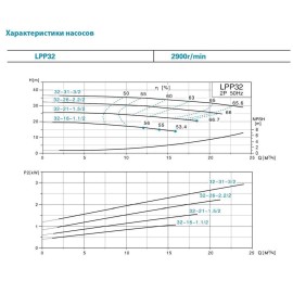 Насос відцентровий вертикальний 380В 3кВт Hmax 36.5м Qmax 617л/хв LEO 3.0 LPP32-31-3/2 (7714063) 