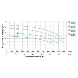 Насос відцентровий 1.5кВт Hmax 14.5м Qmax 1000л/хв 4" LEO 3.0 (775283) 