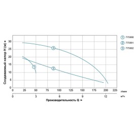 Насос відцентровий вертикальний 0.75кВт Hmax 21.5м Qmax 190л/хв (БЦПН) LEO LVSm1100 (775991)