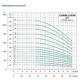 Насос відцентровий багатоступінчастий вертикальний 380В 3кВт Hmax 92м Qmax 216.7л/хв нерж LEO 3.0 innovation LVR (S) 10-9 (7711583) 